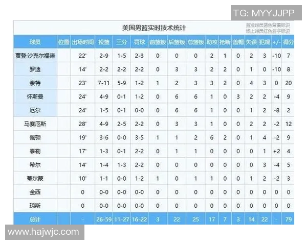 世美预战报：佩雷斯20分9板，多米尼加男篮87-79美国男篮